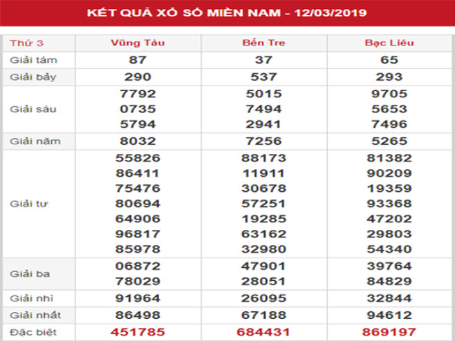 So sánh, phân tích kết quả chuẩn nhất